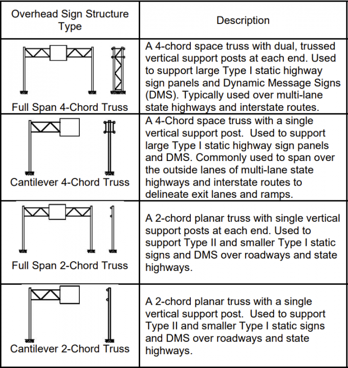 مخصص Tri Chord Four Chord Overhead Span Structures Steel Toll Gantry Sign Bridge 0